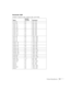 Page 111Technical Specifications111
PowerLite 1220
Computer, component video, composite video, and S-Video
ModeRefresh 
rate (Hz) Resolution
VGA EGA 85 640 ×
 350
VGA—60
VESA—72
VESA—75
VESA—8560
72
75
85640 × 480
640 × 480
640 × 480
640 × 480
SVGA—56
SVGA—60
SVGA—72
SVGA—75
SVGA—8556
60
72
75
85800 × 600
800 × 600
800 × 600
800 × 600
800 × 600
XGA—60
XGA—70
XGA—75
XGA—8560
70
75
851024 × 768*
1024 × 768*
1024 × 768*
1024 × 768*
SXGA1—70
SXGA1—7570
751152 × 864
1152 × 864
WXGA—60
WXGA—7560
751280 × 800
1280 ×...