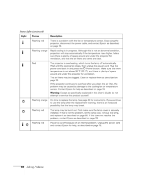 Page 6868Solving Problems
Flashing red  There is a problem with the fan or temperature sensor. Stop using the 
projector, disconnect the power cable, and contact Epson as described 
on page 76.
Flashing orange Rapid cooling is in progress. Although this is not an abnormal condition, 
projection will stop automatically if the temperature rises higher. Make 
sure there is plenty of space around and under the projector for 
ventilation, and that the air filters and vents are clear.
Red The projector is...