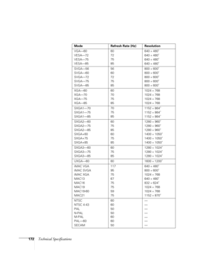 Page 172172Technical Specifications
VGA—60
VESA—72
VESA—75
VESA—8560
72
75
85640 × 480*
640 × 480*
640 × 480*
640 × 480*
SVGA—56
SVGA—60
SVGA—72
SVGA—75
SVGA—8556
60
72
75
85800 × 600*
800 × 600*
800 × 600*
800 × 600*
800 × 600*
XGA—60
XGA—70
XGA—75
XGA—8560
70
75
851024 × 768
1024 
× 768
1024 
× 768
1024 
× 768
SXGA1—70
SXGA1—75
SXGA1—8570
75
851152 
× 864*
1152 × 864*
1152 × 864*
SXGA2—60
SXGA2—75
SXGA2—85
SXGA+60
SXGA+75
SXGA+8560
75
85
60
75
851280 × 960*
1280 × 960*
1280 × 960*
1400 × 1050*
1400 × 1050*...