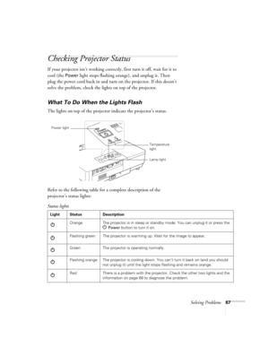 Page 67Solving Problems67
Checking Projector Status
If your projector isn’t working correctly, first turn it off, wait for it to 
cool (the 
Power light stops flashing orange), and unplug it. Then 
plug the power cord back in and turn on the projector. If this doesn’t 
solve the problem, check the lights on top of the projector.
What To Do When the Lights Flash
The lights on top of the projector indicate the projector’s status.
Refer to the following table for a complete description of the 
projector’s status...