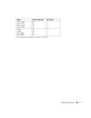 Page 85Technical Specifications85
*The image is resized using Epson’s SizeWise™ Technology. 
HDTV (720p)
HDTV (720p)
HDTV (1080i)
HDTV (1080i)60
50
60
50—
—
—
—
TV480i
TV480i
SDTV (480p)
SDTV (480p)60
50
60
50—
—
—
— Mode Refresh Rate (Hz) Resolution 