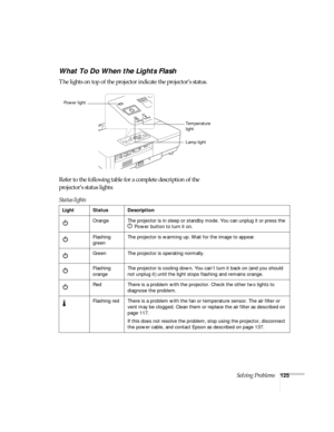 Page 125Solving Problems125
What To Do When the Lights Flash
The lights on top of the projector indicate the projector’s status.
Refer to the following table for a complete description of the 
projector’s status lights:
Temperature 
light
Lamp light Power light
Status lights
Light Status Description
Orange The projector is in sleep or standby mode. You can unplug it or press the 
P Power button to turn it on.
Flashing 
greenThe projector is warming up. Wait for the image to appear.
Green The projector is...