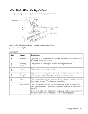 Page 77Solving Problems77
What To Do When the Lights Flash
The lights on top of the projector indicate the projector’s status.
Refer to the following table for a complete description of the 
projector’s status lights:
Temperature 
light
Lamp light Power light
Status lights
Light Status Description
Orange The projector is in sleep or standby mode. You can unplug it or press the 
P Power button to turn it on.
Flashing 
greenThe projector is warming up. Wait for the image to appear.
Green The projector is...