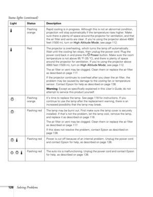 Page 126126Solving Problems
Flashing 
orangeRapid cooling is in progress. Although this is not an abnormal condition, 
projection will stop automatically if the temperature rises higher. Make 
sure there is plenty of space around the projector for ventilation, and that 
the air filter and vents are clear. If you’re using the projector above 4900 
feet (1500 m), turn on High Altitude Mode; see page 112.
Red The projector is overheating, which turns the lamp off automatically. 
Wait until the cooling fan stops,...