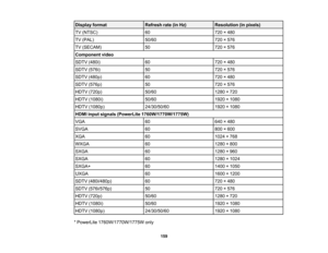 Page 159

Display
format
 Refresh
rate(inHz)
 Resolution
(inpixels)
 TV
(NTSC)
 60
 720
×480
 TV
(PAL)
 50/60
 720
×576
 TV
(SECAM)
 50
 720
×576
 Component
video
 SDTV
(480i)
 60
 720
×480
 SDTV
(576i)
 50
 720
×576
 SDTV
(480p)
 60
 720
×480
 SDTV
(576p)
 50
 720
×576
 HDTV
(720p)
 50/60
 1280
×720
 HDTV
(1080i)
 50/60
 1920
×1080
 HDTV
(1080p)
 24/30/50/60
 1920
×1080
 HDMI
inputsignals (PowerLite 1760W/1770W/1775W)
 VGA
 60
 640
×480
 SVGA
 60
 800
×600
 XGA
 60
 1024
×768
 WXGA
 60
 1280
×800
 SXGA
 60...