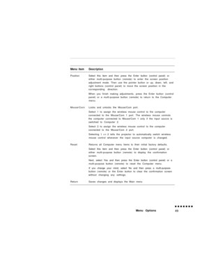 Page 67Menu itemDescriptionPositionSelect this item and then press the Enter button (control panel) or
either multi-purpose button (remote) to enter the screen position
adjustment mode. Then use the pointer button or up, down, left, and
right buttons (control panel) to move the screen position in the
corresponding direction.
When you finish making adjustments, press the Enter button (control
panel) or a multi-purpose button (remote) to return to the Computer
menu.
Mouse/Corn
ResetLocks and unlocks the Mouse/Com...