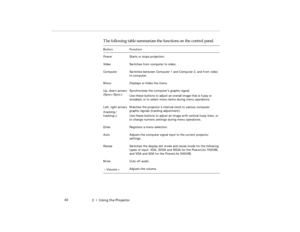 Page 582  •  Us in g  th e P roj ect or
Th e fol low in g ta ble  s um marize s t he  func tion s o n  the c on tro l pa nel.   
pro -c h2.fm   P age 4 0  M onday,  November 10, 199 7  1:36 PM 