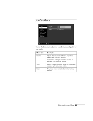 Page 23Using the Projector Menus23
Audio Menu 
Use the Audio menu to adjust the sound volume and quality of 
your audio. 
Menu item Description
Volume Adjusts the volume level for the projector’s 
speaker and audio-out terminal.
Increase the setting to raise the volume, or 
decrease it to lower the volume.
Tone Adjusts the sound quality. Move left to increase 
bass and right to increase treble.
Reset Returns all menu items to their initial factory 
defaults.
appendix.book  Page 23  Tuesday, December 14, 1999...