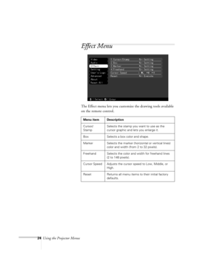 Page 2424Using the Projector Menus
Effect Menu 
The Effect menu lets you customize the drawing tools available 
on the remote control.
Menu item Description
Cursor/
Stamp Selects the stamp you want to use as the 
cursor graphic and lets you enlarge it.
Box Selects a box color and shape.
Marker Selects the marker (horizontal or vertical lines) 
color and width (from 2 to 32 pixels).
Freehand Selects the color and width for freehand lines 
(2 to 148 pixels).
Cursor Speed Adjusts the cursor speed to Low, Middle,...