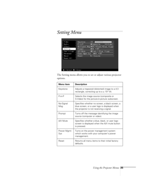 Page 25Using the Projector Menus25
Setting Menu
The Setting menu allows you to set or adjust various projector 
options.
Menu item Description
Keystone Adjusts a trapezoid (distorted) image to a 4:3 
rectangle, correcting up to a ± 15° tilt.
P-in-P Selects the image source (composite or 
S-Video) for the picture-in-picture subscreen.
No-Signal 
MsgSpecifies whether no screen, a black screen, a 
blue screen, or a user logo is displayed when 
the projector is not receiving a signal.
Prompt Turns off the message...