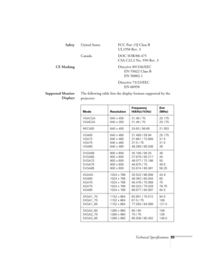 Page 35Technical Specifications35
SafetyUnited States FCC Part 15J Class B
UL1950 Rev. 3
Canada DOC SOR/88-475
CSA C22.2 No. 950 Rev. 3
CE MarkingDirective 89/336/EEC
EN 55022 Class B
EN 50082-1
Directive 73/23/EEC
EN 60950
Supported Monitor
DisplaysThe following table lists the display formats supported by the 
projector:
Mode ResolutionFrequency 
H(KHz)/V(Hz)Dot 
(MHz)
VGACGA
VGAEGA640 x 400
640 x 35031.46 / 70
31.46 / 7025.175
25.175
NEC400 640 x 400 24.83 / 56.65 21.053
VGA60
VGA72
VGA75
VGA85640 x 480
640...