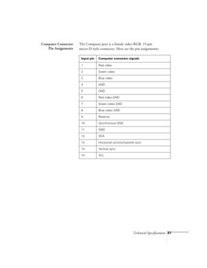 Page 37Technical Specifications37
Computer Connector
Pin AssignmentsThe Computer port is a female video RGB, 15-pin 
micro-D-style connector. Here are the pin assignments:
Input pin Computer connector signals
1 Red video
2 Green video
3 Blue video
4 GND
5 GND
6 Red video GND
7 Green video GND
8 Blue video GND
9Reserve
10 Synchronous GND
11 GND
12 SDA
13 Horizontal sync/composite sync
14 Vertical sync
15 SCL
appendix.book  Page 37  Tuesday, December 14, 1999  4:08 PM 