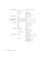 Page 3434Technical SpecificationsProjection LampType UHE (Ultra High Efficiency)
Power consumption 120 W
Lamp life About 2000 hours 
Part number ELPLP10S (710c)
ELPLP10B (500c, 700c)
Remote ControlRange 32.8 feet (10 meters)
Batteries Alkaline AA (2)
Mouse CompatibilitySupports PS/2, USB, Macintosh
Remote IR ReceiverSupports EPSON Remote IR Receiver, 10-foot cable (typical 
use for rear screen projection)
MechanicalHeight 2.8 to 3.0 inches (72 to 77 mm)
Width 8.4 inches (213 mm)
Depth 10.5 inches (267 mm)...