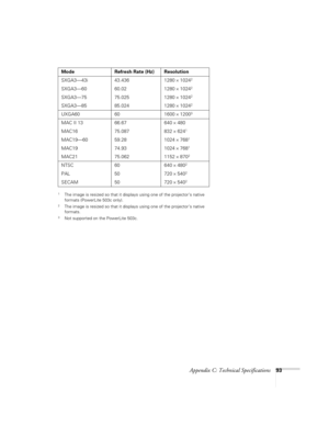 Page 99Appendix C: Technical Specifications93
1The image is resized so that it displays using one of the projector’s native 
formats (PowerLite 503c only).
2The image is resized so that it displays using one of the projector’s native 
formats. 
3Not supported on the PowerLite 503c. 
SXGA3—43i 43.436 1280 × 10242
SXGA3—60 60.02 1280 × 10242
SXGA3—75 75.025 1280 × 10242
SXGA3—85 85.024 1280 × 10242
UXGA60 60 1600 × 12003
MAC II 13 66.67 640 × 480
MAC16 75.087 832 
× 6241
MAC19—60 59.28 1024 × 7681
MAC19 74.93...