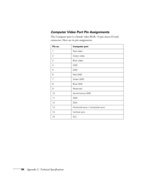 Page 10094Appendix C: Technical Specifications
Computer Video Port Pin Assignments
The Computer port is a female video RGB, 15-pin micro-D-style 
connector. Here are its pin assignments:
Pin no. Computer port
1 Red video
2Green video
3 Blue video
4 GND
5 GND
6 Red GND
7 Green GND
8 Blue GND
9 Reserved
10 Synchronous GND
11 GND
12 SDA
13 Horizontal sync / composite sync
14 Vertical sync
15 SCL 