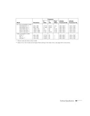 Page 68Technical Specifications63
* Resize mode (all others native mode)
** Select 4:3 or 16: 9 mode as the Aspect Ratio setting in the Video menu; see page 40 for instructions.PC (YUV) compatible modes
HDTV525I (D1) **
HDTV525P (D2) **
HDTV750P (D4) **
HDTV1125I (D3) **
HDTV1125I (D3) **640 x 480
640 x 480
1280 x 720
1920 x 1080
1920 x 108015.734
31.469
45
33.75
31.2559.94
59.94
60
60
50.0413.5
27
74.25
74.25
74.25800 x 600 *
800 x 600 *
800 x 450 *
800 x 450 *
800 x 450 *1024 x 768 *
1024 x 768 *
1024 x 576...