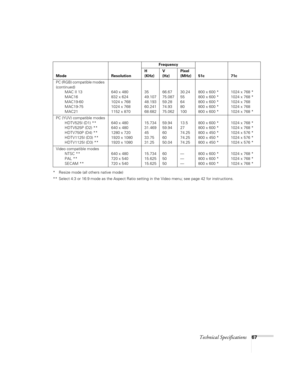 Page 72Technical Specifications67
* Resize mode (all others native mode)
** Select 4:3 or 16:9 mode as the Aspect Ratio setting in the Video menu; see page 42 for instructions.PC (RGB) compatible modes 
(continued)
MAC II 13
MAC16
MAC19-60
MAC19-75
MAC21640 x 480
832 x 624
1024 x 768
1024 x 768
1152 x 87035
49.107
48.193
60.241
68.68266.67
75.087
59.28
74.93
75.06230.24
55
64
80
100800 x 600 *
800 x 600 *
800 x 600 *
800 x 600 *
800 x 600 *1024 x 768 *
1024 x 768 *
1024 x 768
1024 x 768
1024 x 768 *
PC (YUV)...