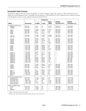 Page 3EPSON Powerlite 51c/71c
12/01 EPSON Powerlite 51c/71c - 3 Compatible Video Formats
The projector supports the video formats listed below. To project computer images, the computer’s video card must be set at a 
refresh rate (vertical frequency) that’s compatible with the projector. The frequencies of some computers may not allow the image 
to be displayed correctly; see your computer documentation for details.
* Resize mode (all others native mode)
** Select 4:3 or 16:9 mode as the Aspect Ratio setting in...