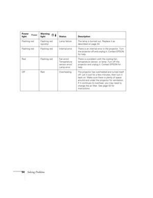 Page 6054Solving Problems
Flashing red Flashing red 
(quickly)Lamp failure The lamp is burned out. Replace it as 
described on page 44.
Flashing red Flashing red Internal error There is an internal error in the projector. Turn 
the projector off and unplug it. Contact EPSON 
for help.
Red Flashing red Fan error/
Temperature 
sensor error/
Lamp errorThere is a problem with the cooling fan, 
temperature sensor, or lamp. Turn off the 
projector and unplug it. Contact EPSON for 
help.
Off Red Overheating The...