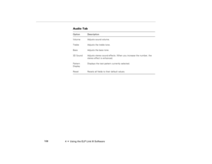 Page 1164  •  Using the ELP Link III Software             108
Audio Tab Option Description
Volume Adjusts sound volume. 
Treble Adjusts the treble tone.
Bass Adjusts the bass tone.
3D Sound Adjusts stereo sound effects. When you increase the number, the 
stereo effect is enhanced.
Pattern 
DisplayDisplays the test pattern currently selected.
Reset Resets all fields to their default values.
5300.book  Page 108  Tuesday, April 13, 1999  4:19 PM 