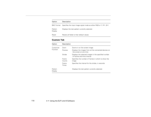 Page 1184  •  Using the ELP Link III Software             110
Custom Tab BNC Format Specifies the input image signal mode as either RGB or Y, R-Y, B-Y.
Pattern 
DisplayDisplays the test pattern currently selected.
Reset Resets all fields to their default values.
Option Description
Customize 
Function Zoom  Zooms in on the screen image.
Preview  Displays the images from all the connected devices on 
the screen at one time.
Strobe Displays the selected images in the specified number 
of frames and time interval....