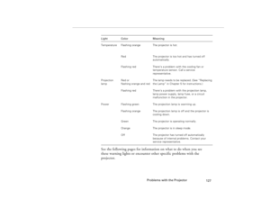 Page 135Problems with the Projector
127
See the following pages for information on what to do when you see 
these warning lights or encounter other specific problems with the 
projector.Light Color Meaning
Temperature Flashing orange The projector is hot.
Red The projector is too hot and has turned off 
automatically.
Flashing red There’s a problem with the cooling fan or 
temperature sensor. Call a service 
representative.
Projection
lampRed or
flashing orange and redThe lamp needs to be replaced. (See...