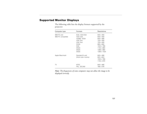 Page 145137
Supported Monitor Displays
The following table lists the display formats supported by the 
projector:
Note: The frequencies of some computers may not allow the image to be 
displayed correctly.Computer type Formats Resolutions
IBM PC and 
IBM PC compatibleEGA, VGA EGA
VGA CGA
VGA60, VESA
VGA Text
VGA Text
SVGA
XGA
SXGA
SXGA
SXGA640 ´ 350
640 ´ 400
640 ´ 480
720 ´ 350
720 ´ 400
800 ´ 600
1024 ´ 768
1152 ´ 864
1280 ´ 960
1280 ´ 1024
Apple Macintosh Standard 8- and 
24-bit color monitor640 ´ 480
832 ´...