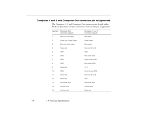 Page 1467  •  Technical Specifications             138
 Computer 1 and 2 and Computer Out connector pin assignments
The Computer 1, 2 and Computer Out connectors are female video 
RGB, 15-pin micro-D-style connectors. Here are the pin assignments:
Input pin Computer Out
connector signalsComputer 1 and 2 
connector signals
1 Red out / red video Red video
2 Green out / green video Green video
3 Blue out / blue video Blue video
4 Reserved Monitor (ID bit 2)
5 GND GND
6 GND Red video GND
7 GND Green video GND
8 GND...