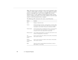 Page 762  •  Using the Projector             68
Note: The projector may not respond to remote control commands in these 
conditions: ambient light is too bright; a certain type of fluorescent light is 
present; a strong light source (such as direct sunlight) shines into the 
infrared receiver; or other equipment emitting infrared energy is present 
(such as a radiant room heater). Correct these conditions to use the remote 
control or control the projector from a computer.
The following table summarizes the...