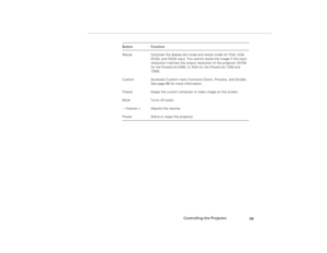 Page 77Controlling the Projector
69
Resize Switches the display dot mode and resize mode for VGA, XGA, 
SVGA, and SXGA input. You cannot resize the image if the input 
resolution matches the output resolution of the projector (SVGA 
for the PowerLite 5300, or XGA for the PowerLite 7200 and 
7300).
Custom Accesses Custom menu functions (Zoom, Preview, and Strobe). 
See page 88 for more information.
Freeze Keeps the current computer or video image on the screen.
Mute Turns off audio.
 – Volume +
 
Adjusts the...