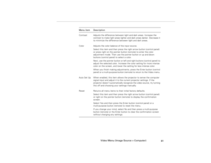 Page 89Video Menu (Image Source = Computer)
81
Contrast Adjusts the difference between light and dark areas. Increase the 
contrast to make light areas lighter and dark areas darker. Decrease it 
to minimize the difference between light and dark areas.
Color Adjusts the color balance of the input source.
Select this item and then press the right arrow button (control panel) 
or press right on the pointer button (remote) to enter the color 
adjustment mode. Then use the pointer button or up and down 
buttons...