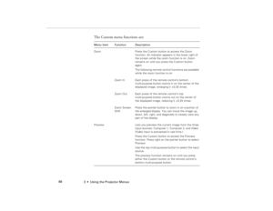 Page 963  •  Using the Projector Menus             88
The Custom menu functions are:Menu item Function Description
Zoom Press the Custom button to access the Zoom 
function. An indicator appears in the lower right of 
the screen while the zoom function is on. Zoom 
remains on until you press the Custom button 
again.
The following remote control functions are available 
while the zoom function is on:
Zoom In Each press of the remote control’s bottom 
multi-purpose button zooms in on the center of the 
displayed...