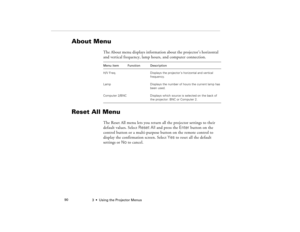 Page 983  •  Using the Projector Menus             90
About Menu
The About menu displays information about the projector’s horizontal 
and vertical frequency, lamp hours, and computer connection.
Reset All Menu
The Reset All menu lets you return all the projector settings to their 
default values. Select Reset All and press the Enter button on the 
control button or a multi-purpose button on the remote control to 
display the confirmation screen. Select Yes to reset all the default 
settings or No to...