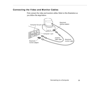 Page 43Connecting to a Computer
35
Connecting the Video and Monitor Cables
First connect the video and monitor cables. Refer to this illustration as 
you follow the steps below. 
Mac
Computer 1 port
Computer Out port
Macintosh 
desktop adapter
Macintosh 
monitor adapterMacintosh 
monitor cable
projector 
video cable 