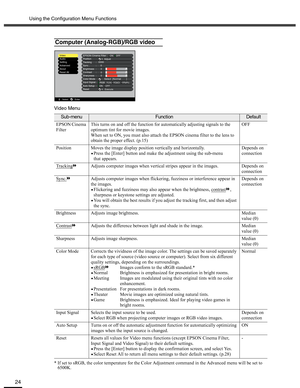 Page 24Using the Configuration Menu Functions
24
Video Menu
* If set to sRGB, the color temperature for the Color Adjustment command in the Advanced menu will be set to 
6500K.
Computer (Analog-RGB)/RGB video
Sub-menuFunctionDefault 
EPSON Cinema 
FilterThis turns on and off the function for automatically adjusting signals to the 
optimum tint for movie images. 
When set to ON, you must also attach the EPSON cinema filter to the lens to 
obtain the proper effect. (p.15)OFF
Position Moves the image display...