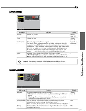 Page 25Settings and Useful Functions
25
Audio Menu
Sub-menuFunctionDefault
Volume Adjusts the volume. Median 
value (10)
Tone Adjusts the tone. Median 
value (0)
Audio Input Selects the input source for audio signals. 
The default setting varies depending on the type of signal being input (for 
component video, RGB video and computer input signals: Computer; for video 
input signals: Video). Therefore, if audio signals are being input to a different 
port from the default port, you need to select the audio...