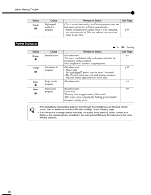 Page 36When Having Trouble
36
 : lit    : flashing High-speed 
cooling in 
progress(This is not an abnormality, but if the temperature rises too 
high again, projection will stop automatically.)
•Set the projector up in a place which is well-ventilated, 
and make sure the air filter and exhaust vents are clear.
•Clean the air filter.p.46
Power Indicator
StatusCauseRemedy or StatusSee Page
Standby status (Not abnormal)
The power cord should only be disconnected when the 
projector is in this condition.
Press the...