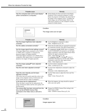 Page 40When the Indicators Provide No Help
40
Has the computer been set for dual display?
(when connected to a computer)If dual display has been activated in the Display 
Properties of the connected computers Control 
Panel, the projector will display only about half of 
the image on the computer screen. To display the 
whole image, turn off dual display. Refer to the 
video driver manual or to the computers monitor 
manual for further details.
Condition
The image colors are not right
Probable causeRemedy
Has...