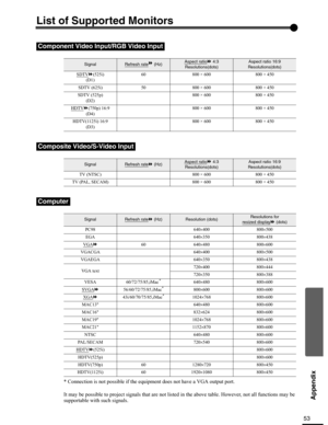 Page 5353
Appendix
List of Supported Monitors
* Connection is not possible if the equipment does not have a VGA output port.
It may be possible to project signals that are not listed in the above table. However, not all functions may be 
supportable with such signals.
Component Video Input/RGB Video Input
SignalRefresh rate (Hz)Aspect ratio 4:3
Resolutions(dots)Aspect ratio 16:9
Resolutions(dots)
SDTV(525i)
(D1)60 800 × 600 800 × 450
SDTV (625i) 50 800 × 600 800 × 450
SDTV (525p)
(D2)800 × 600 800 × 450
HDTV...