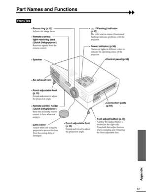 Page 5757
Appendix
Part Names and Functions
Front/Top
•Control panel (p.58)
•Remote control 
light-receiving area 
(Quick Setup poster)
Receives signals from the 
remote control.
•Focus ring (p.12)
Adjusts the image focus.
•Power indicator (p.36)
Flashes or lights in different colors to 
indicate the operating status of the 
projector.
• (Warning) indicator 
(p.35)
The color and on status (illuminated/
flashing) indicates problems with the 
projector.
•Front adjustable foot
(p.13)
Extend and retract to adjust...