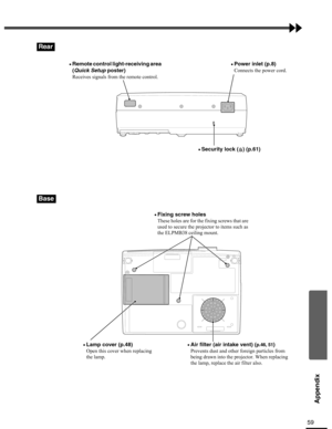 Page 5959
Appendix
Rear
Base
•Remote control light-receiving area 
(Quick Setup poster)
Receives signals from the remote control.
•Power inlet (p.8)
Connects the power cord.
•Security lock ( ) (p.61)
•Air filter (air intake vent) (p.46, 51)
Prevents dust and other foreign particles from 
being drawn into the projector. When replacing 
the lamp, replace the air filter also.
•Lamp cover (p.48)
Open this cover when replacing 
the lamp.
•Fixing screw holes
These holes are for the fixing screws that are 
used to...