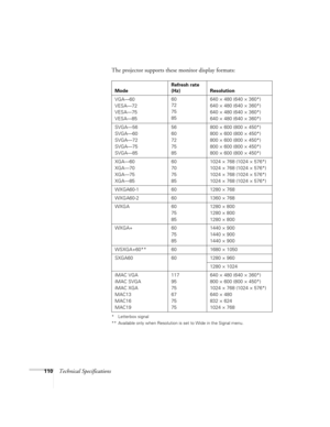 Page 110110Technical SpecificationsThe projector supports these monitor display formats:
* Letterbox signal
** Available only when Resolution is set to Wide in the Signal menu.
ModeRefresh rate 
(Hz) Resolution
VGA—60
VESA—72
VESA—75
VESA—8560
72
75
85640 × 480 (640 × 360*)
640 × 480 (640 × 360*)
640 × 480 (640 × 360*)
640 × 480 (640 × 360*)
SVGA—56
SVGA—60
SVGA—72
SVGA—75
SVGA—8556
60
72
75
85800 × 600 (800 × 450*)
800 × 600 (800 × 450*)
800 × 600 (800 × 450*)
800 × 600 (800 × 450*)
800 × 600 (800 × 450*)...