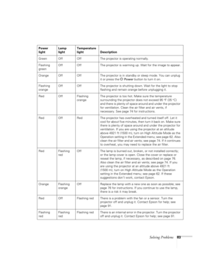 Page 83Solving Problems83
Power
lightLamp
lightTemperature 
light Description
Green Off Off The projector is operating normally.
Flashing 
greenOff Off The projector is warming up. Wait for the image to appear.
Orange Off Off The projector is in standby or sleep mode. You can unplug 
it or press the 
P Power button to turn it on.
Flashing 
orangeOff Off The projector is shutting down. Wait for the light to stop 
flashing and remain orange before unplugging it.
Red Off Flashing 
orange The projector is too hot....