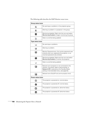 Page 100100Monitoring the Projector Over a NetworkThe following table describes the EMP Monitor status icons. 
Group status icons
No warnings or problems in the projector group.
Warning or problem in a projector in the group.
Monitoring disabled. Right click the icon and select 
Monitoring Enabled to begin monitoring the group.
Data is currently being updated.
Type status icons
No warnings or problems. 
Warning or problem.
Monitor Password error. No monitor password was 
entered when you registered the...