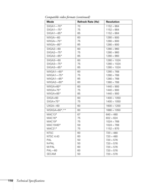 Page 110110Technical Specifications
SXGA1—70*
SXGA1—75*
SXGA1—85*70
75
851152 × 864
1152 
× 864
1152 
× 864
WXGA—60
WXGA—75*
WXGA—85*60
75
851280 
× 800
1280 
× 800
1280 
× 800
SXGA2—60
SXGA2—75*
SXGA2—85*60
75
851280 
× 960
1280 
× 960
1280 
× 960
SXGA3—60
SXGA3—75*
SXGA3—85*60
75
851280 
× 1024
1280 
× 1024
1280 
× 1024
WXGA1—60*
WXGA1—75*
WXGA1—85*
WXGA2—60*60
75
85
601280 
× 768
1280 
× 768
1280 
× 768
1360 
× 768
WXGA+60*
WXGA+75*
WXGA+85*60
75
851440 
× 900
1440 
× 900
1440 
× 900
SXGA+60
SXGA+75*60
751400...