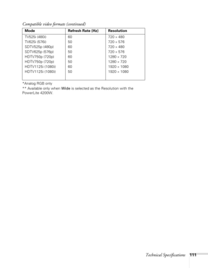 Page 111Technical Specifications111
*Analog RGB only
** Available only when Wide is selected as the Resolution with the 
PowerLite 4200W.TV525i (480i)
TV625i (576i)
SDTV525p (480p)
SDTV625p (576p)
HDTV750p (720p)
HDTV750p (720p)
HDTV1125i (1080i)
HDTV1125i (1080i)60
50
60
50
60
50
60
50720 
× 480
720 
× 576
720 
× 480
720 
× 576
1280 
× 720
1280 
× 720
1920 
× 1080
1920 
× 1080
Compatible video formats (continued)
Mode Refresh Rate (Hz) Resolution 