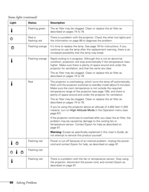 Page 8888Solving Problems
Flashing green The air filter may be clogged. Clean or replace the air filter as 
described on pages 74 to 78.
Red or 
flashing redThere is a problem with the projector. Check the other two lights and 
the information on page 88 to diagnose the problem. 
Flashing orange It’s time to replace the lamp. See page 78 for instructions. If you 
continue to use the lamp after the replacement warning, there is an 
increased possibility that the lamp may break.
Flashing orange Rapid cooling is...