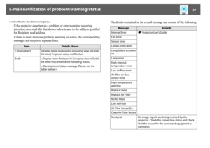 Page 37E-mail notification of problem/warning/status
37
E-mail notification of problem/warning/status
If the projector experiences a problem or enters a status requiring 
attention, an e-mail like that shown below is sent to the address specified 
for Recipient mail address.
If there is more than one problem, warning, or status, the corresponding 
messages are output to separate lines.The details contained in the e-mail message can consist of the following.
Item
Details shown
E-mail subject [Display name...