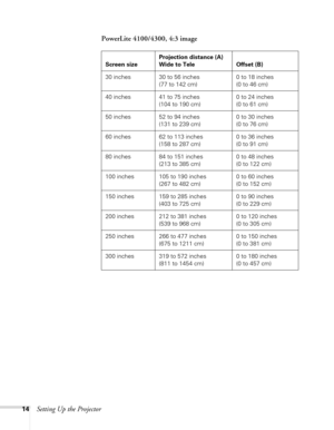 Page 1414Setting Up the ProjectorPowerLite 4100/4300, 4:3 image
Screen sizeProjection distance (A)
Wide to Tele Offset (B)
30 inches 30 to 56 inches
(77 to 142 cm)0 to 18 inches
(0 to 46 cm)
40 inches 41 to 75 inches
(104 to 190 cm)0 to 24 inches
(0 to 61 cm)
50 inches 52 to 94 inches
(131 to 239 cm)0 to 30 inches
(0 to 76 cm)
60 inches 62 to 113 inches
(158 to 287 cm)0 to 36 inches
(0 to 91 cm)
80 inches 84 to 151 inches
(213 to 385 cm)0 to 48 inches
(0 to 122 cm)
100 inches 105 to 190 inches
(267 to 482 cm)0...