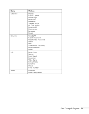 Page 71Fine-Tuning the Projector71
Extended Display
Closed Caption
User’s Logo
Projection
Operation
Standby Mode
Air Filter Notice
Projector ID
Multi-screen
Language
Reset
Network Wired LAN
PJLink Password
Web Control Password
SNMP
Mail
AMX Device Discovery
Projector Name
Reset
Info Lamp Hours
Source
Input Signal
Resolution
Video Signal
Refresh Rate
Sync Info
Status
Serial Number
Reset Reset All
Reset Lamp Hours Menu Options 
